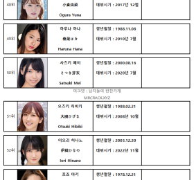 2022년 11월 AV 여배우 순위 TOP 100 - FANZA 월간 판매 부문