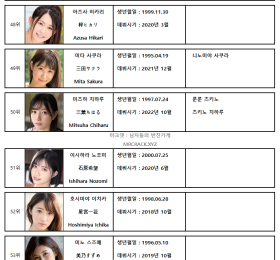 2022년 12월 AV 여배우 순위 TOP 100 - FANZA 월간 판매 부문