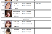 2022년 연간 AV 여배우 순위 TOP 100 - FANZA 월간 판매 부문