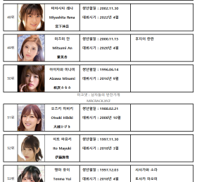2022년 연간 AV 여배우 순위 TOP 100 - FANZA 월간 판매 부문