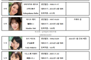 2022년 06월 AV 여배우 순위 TOP 100 - FANZA 월간 판매 부문