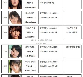 2022년 10월 AV 여배우 순위 TOP 100 - FANZA 월간 판매 부문