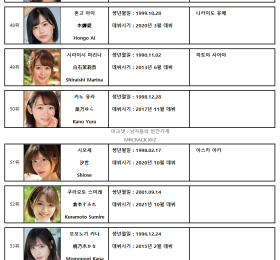 2022년 08월 AV 여배우 순위 TOP 100 - FANZA 월간 판매 부문