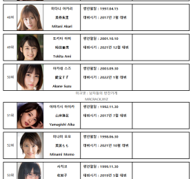 2022년 상반기 AV 여배우 순위 TOP 100 - FANZA 월간 판매 부문