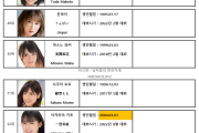2022년 07월 AV 여배우 순위 TOP 100 - FANZA 월간 판매 부문