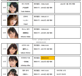 2022년 07월 AV 여배우 순위 TOP 100 - FANZA 월간 판매 부문