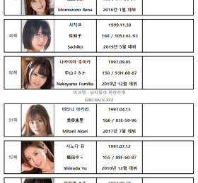2022년 02월 AV 여배우 순위 TOP 100 - FANZA 월간 판매 부문