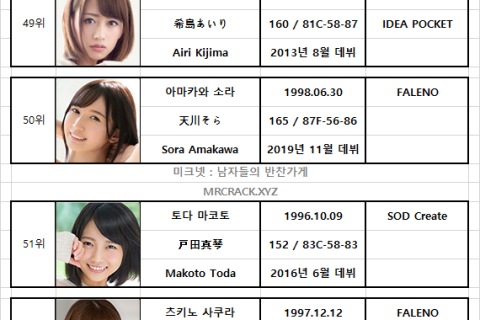 FANZA 2020년 8월 AV 여배우 랭킹 발표 (7/1~7/31)