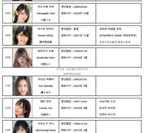 2023년 01월 AV 여배우 순위 TOP 100 - FANZA 월간 판매 부문