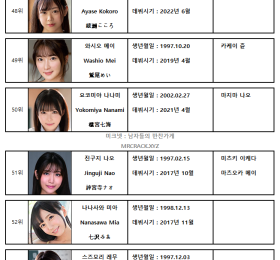2023년 02월 AV 여배우 순위 TOP 100 - FANZA 월간 판매 부문