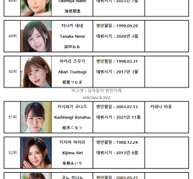 2023년 07월 AV 여배우 순위 TOP 100 - FANZA 월간 판매 부문